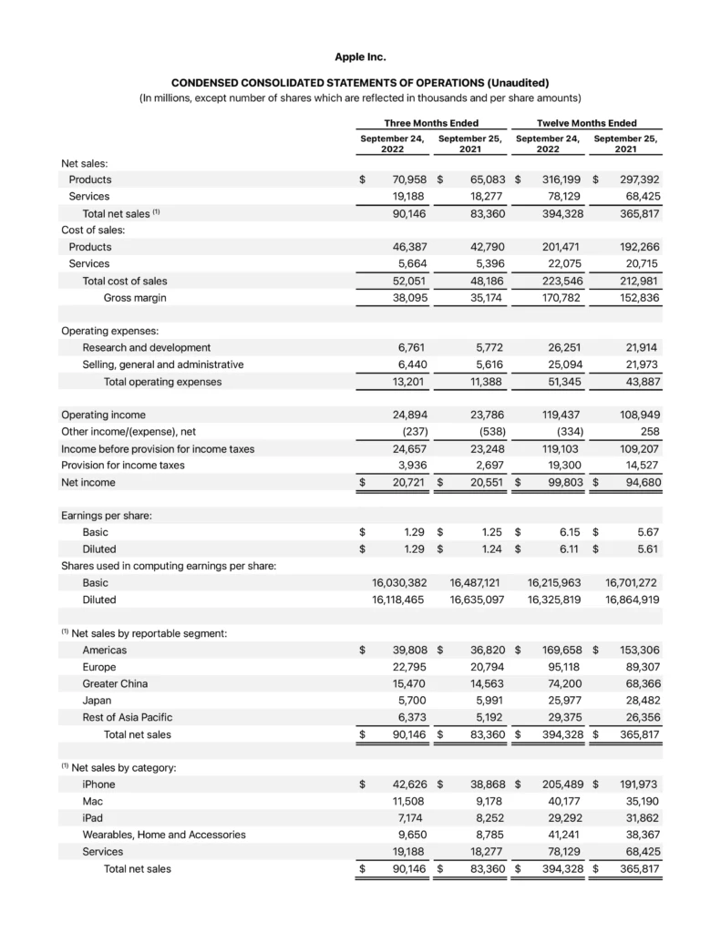 Profit-and-Loss-Statement-of-Apple-in-2022