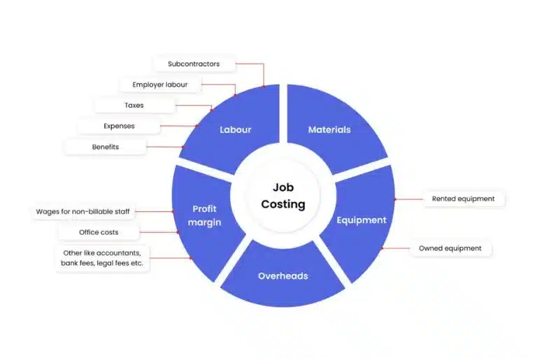 Optimizing each part of job costing