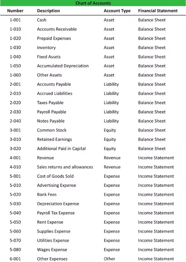 Sample chart of accounts for construction companies