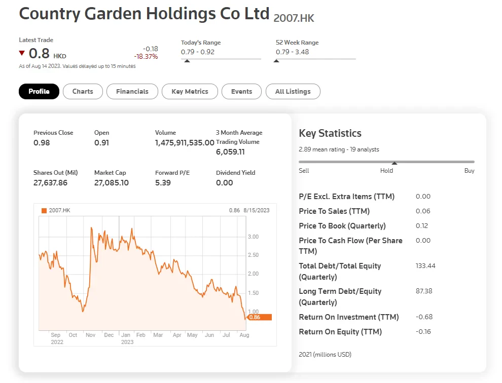 Country Garden stock price