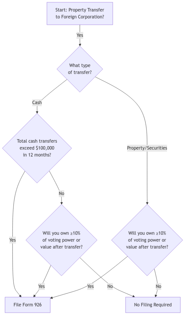 Form 926 Navigating Property Transfers to Foreign Corporations XOA