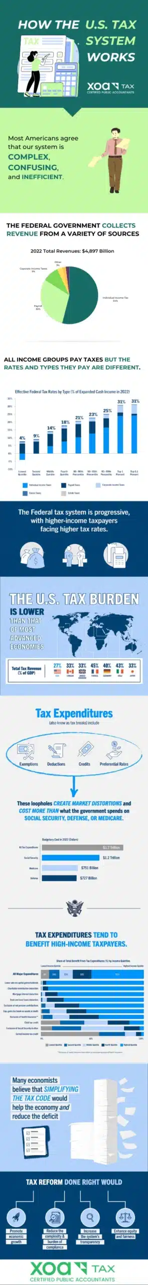 how the us tax system works xoatax