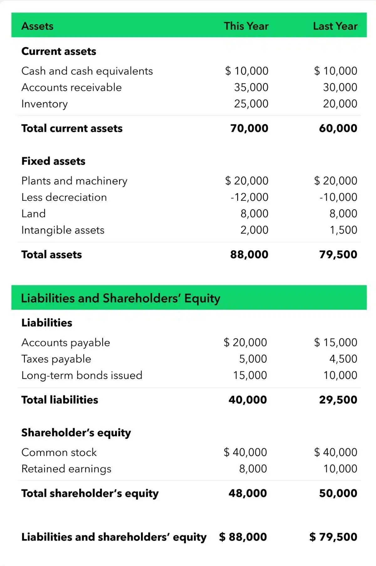 An Example of Balance Sheet