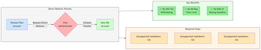 Roll Over Process How To Avoid Taxes On Lump Sum Pension Payout?