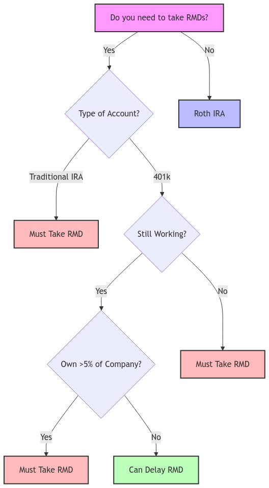 Understanding Your RMDs: How to Ensure You’re Withholding the Right ...