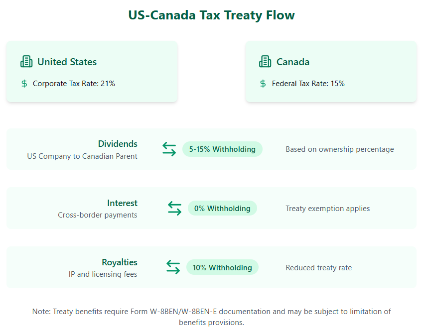 CrossBorder Business Structures A Guide for U.S. and Canadian