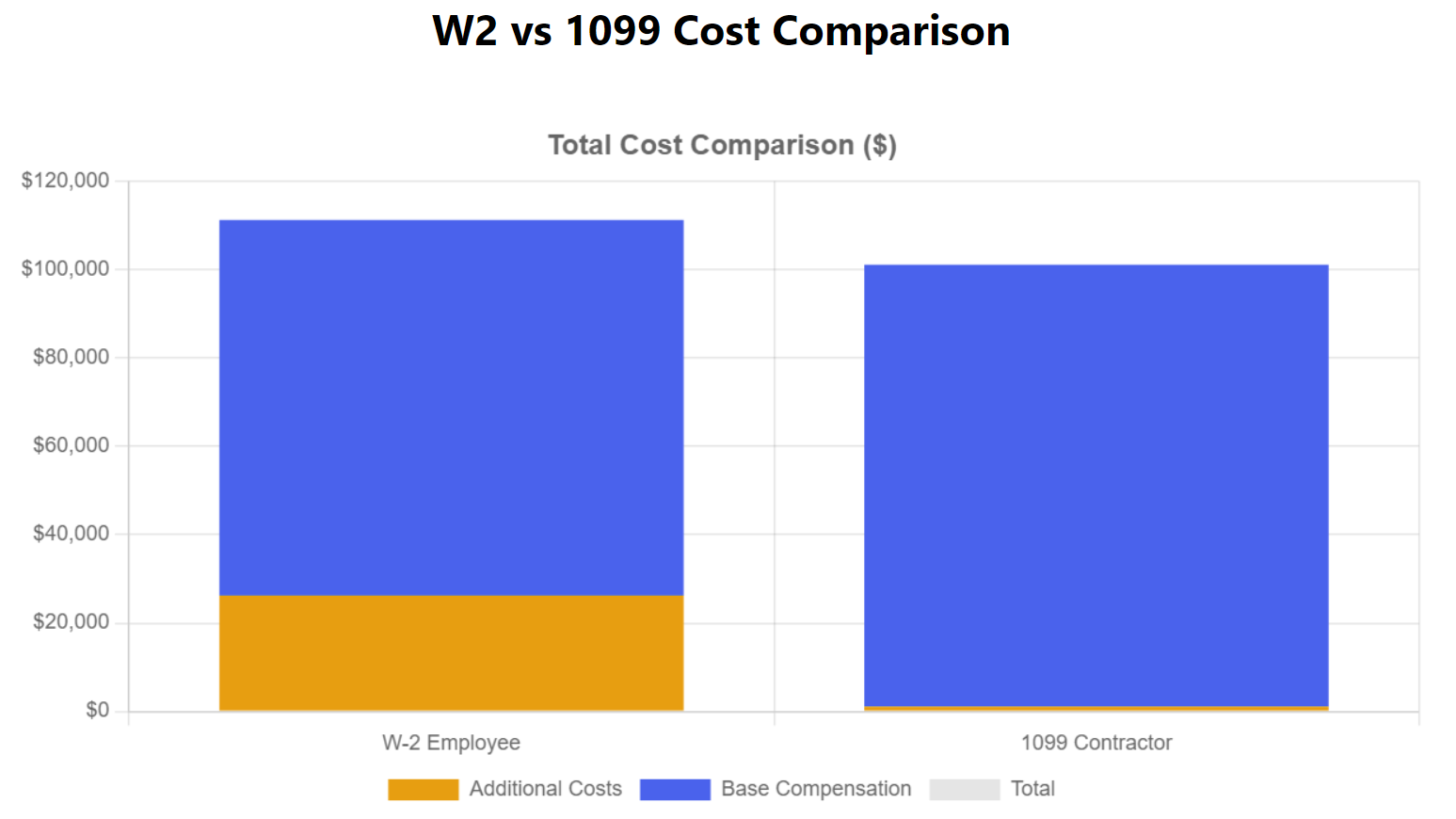 1099 vs. W2 Understanding the True Cost of Employment XOA TAX Best