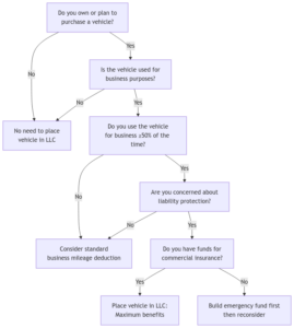 how to put your car in your llc